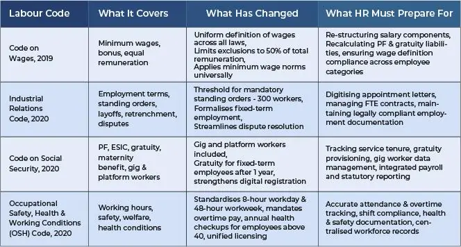 New Labour Codes Are Approaching: HRs Must Rethink Processes, Not Just Policies 2 Asset 1