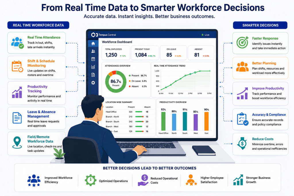 Real Time Workforce Reporting System